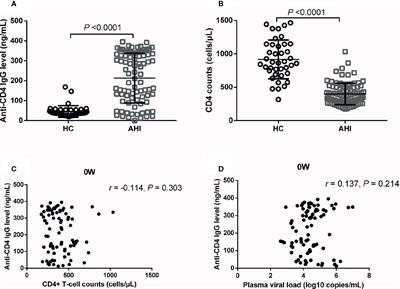 Effects of Early and Delayed Antiretroviral Therapy on Plasma Anti-CD4 Autoreactive IgG and Its Association With CD4+ T-Cell Recovery in Acute HIV-Infected Individuals